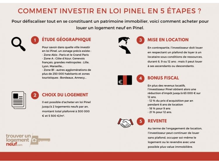 Dans Quelle Ville Investir En Loi Pinel