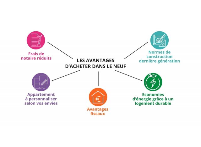 Investir programme neuf Résidence Atelier Jules Ambérieu-en-Bugey